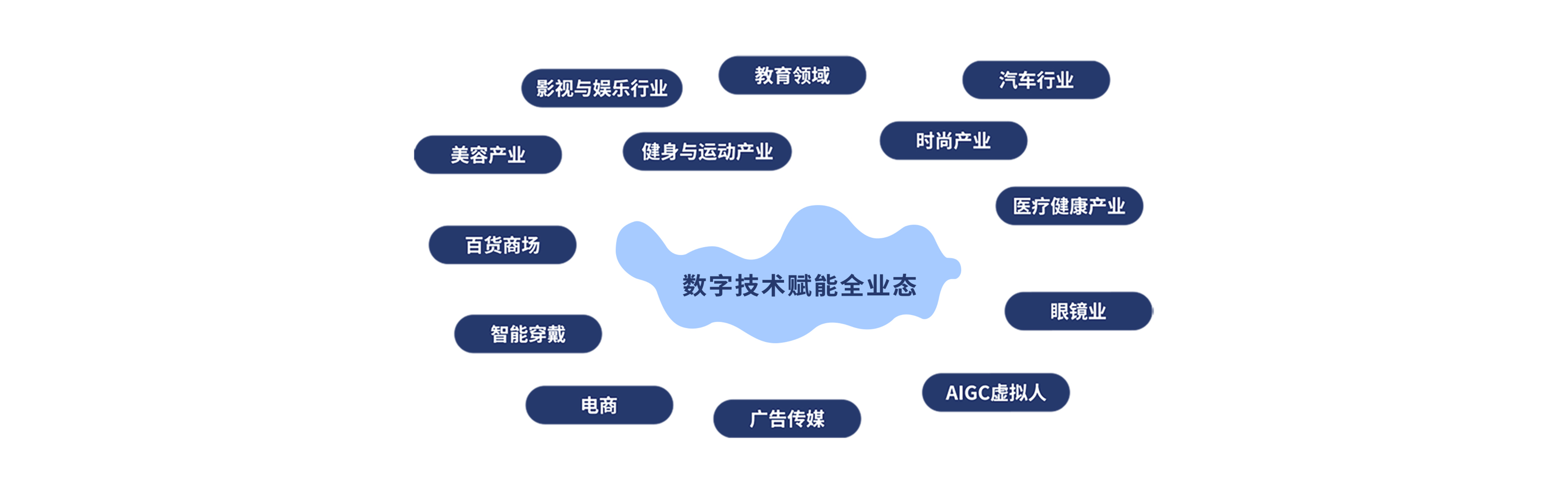 生态赋能